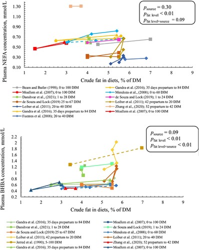 Figure 4. Plasma NEFA (upper panel) and BHB (lower panel) concentration for cows fed different sources and levels of fat. SFAR (□), CaFA (Δ), and PUFAR (◊) are shown with different shapes. Solid and dotted lines show multiparous and primiparous cows, respectively. Same colours show the results of the same study. However, reported data with different DIM within the same study have different colours. Slopes (SE) for plasma NEFA were 0.04, 0.07, and 0.02 (0.01) in SFAR, CaFA, and PUFAR, respectively. Slopes (SE) for BHB were 0.009 (0.013), 0.12 (0.03), and 0.05 (0.02) in SFAR, CaFA, and PUFAR, respectively. Slopes show the changes in BHB (mmol/L) and NEFA (mmol/L) per percentage unit increase in crude fat level.