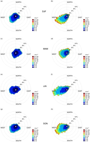 Fig. 4 Wind roses of median (left: a, c, e, g) and extreme (right: b, d, f, h) wind in coastDat2 (1948–2009). The colours show the intensity (in m s−1) and the bins show the direction from which the wind blows. Median events are defined as the three wind events per season which are closest to the 50th percentile of wind speed. Extremes are determined as the three strongest wind events per season.