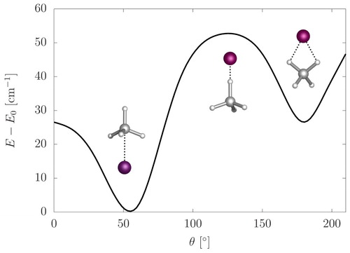 Figure 1. Angular dependence of the potential energy surface of Ref. [Citation1] represented in terms of (R,θ,φ) spherical polar coordinates. For each θ value in the plot the R coordinate was chosen to minimise the interaction energy, while φ was set to 0.0∘.