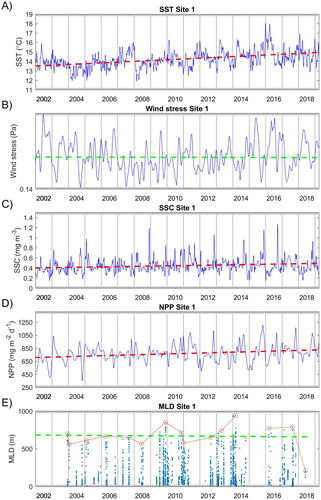 Figure 2. Time series of observed quantities at Site 1 (shown in Figure 1) with annual cycles removed. A, Sea surface temperature (SST); B, Wind stress magnitude; C, Sea surface chlorophyll (SSC); D, Net primary production (NPP); E, Mixed layer depth (MLD) derived from Argo profiles taken within 500 km of the site. Red circles indicate the deepest MLD in each year. Also shown are linear trends fit to the data (red dashed line if significant, green dashed line if not significant).