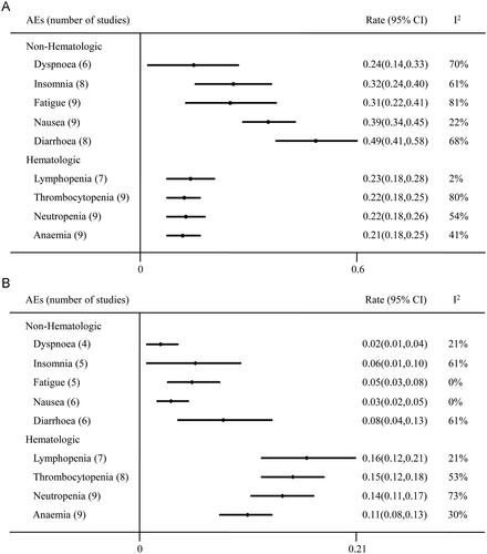 Figure 4. Meta analysis of AEs. (A) The most common AEs. (B) Grade 3 or higher AEs.