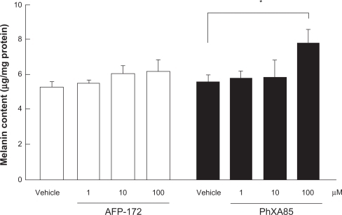 Figure 5 Effects of tafluprost on melanin formation in B16 melanoma cells.Reproduced with permission from Takagi Y, Nakajima T, Shimazaki A, et al. Pharmacological characteristics of AFP-168 (tafluprost), a new prostanoid FP receptor agonist, as an ocular hypotensive drug. Exp Eye Res. 2004;78:768–776.Citation3 Copyright © 2004 Elsevier.Drugs were added to the culture medium for 4 days. Data represent the mean ± SEM from four experiments. *P < 0.05, vs vehicle (Dunnett’s multiple-range test).