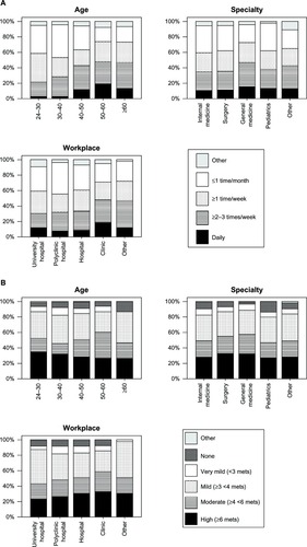 Figure 1 (A) Associations of primary care physicians’ exercise frequency and their age, specialty, and workplace. (B) Asociations of primary care physicians’ exercise intensity and their age, specialty, and workplace. (C) Associations of primary care physicians’ exercise volume and their age, specialty, and workplace.