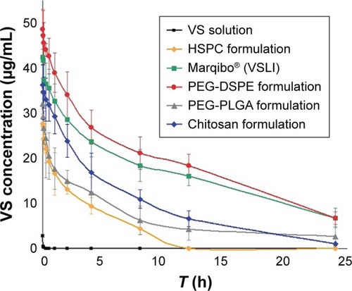 Figure 4 Blood clearance profile of formulations after iv injection of 1.2 mg/kg of liposomal suspensions in rats.Note: Data represented as mean ± SD, n=6.Abbreviations: VS, vincristine sulfate; iv, intravenous; HSPC, hydrogenated soybean phosphati dylcholine; PEG-PLGA, poly(ethylene glycol)-poly-lactide-co-glycolide; PEG-DSPE, poly(ethylene glycol)-distearoylphosphatidylethanolamine; h, hour; SD, standard deviation; VSLI, vincristine sulfate liposome injection.