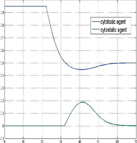 Figure 2. Controls for a sufficient large budget and initial state N(0) = (10, 10, 10).