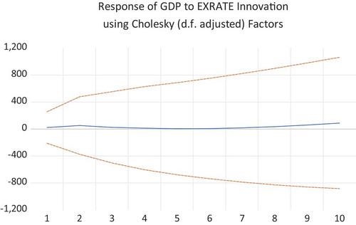 Figure 3. Responses of Real GDP to Exchange Rate