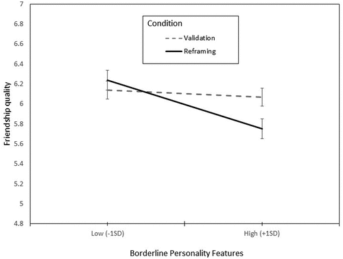 Figure 1. Friendship quality predicted by BP and Condition.