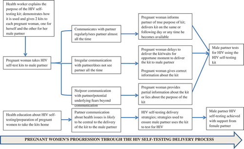 Figure 1. Pregnant women’s progression through the HIV self-testing delivery process.