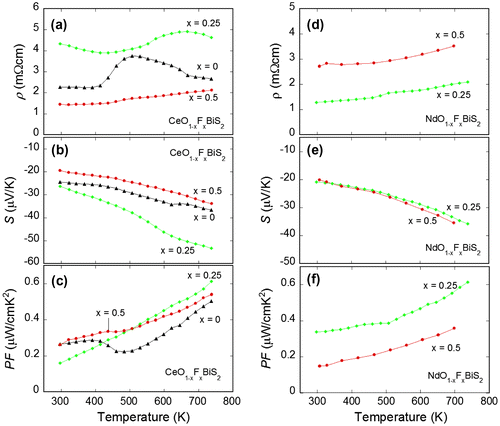 Figure 5. ((a)–(c)) Temperature dependences of (a) electrical resistivity (ρ), Seebeck coefficient (S), and power factor (PF) for CeO1−xFxBiS2. ((d)–(f)) Temperature dependences of (d) ρ, (e) S, and (f) PF for NdO1−xFxBiS2.