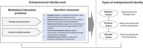 Figure 3. Process of entrepreneurial identity development.