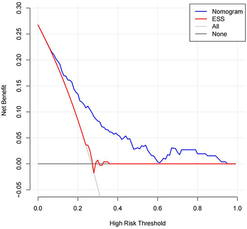 Figure 5 Decision curve analysis (DCA) of ESS, and the nomogram.