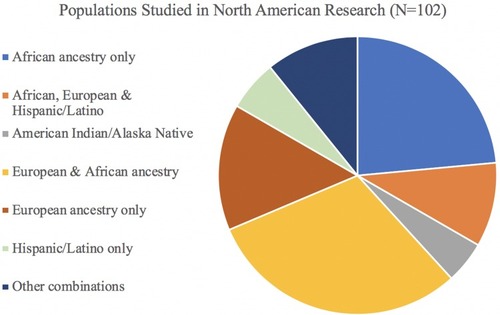 Figure 4 Populations Studied in Research Conducted in North America. Among articles included in the scoping review that had first author affiliations in North America (N=102), this figure illustrates which study populations were involved, both as single-population studies and combined in multiple-population studies. In contrast to Figure 3, which shows the total number of populations studied, this pie chart shows the distribution and combination(s) of those populations included across the total number of studies conducted in North America.