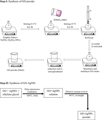 Figure 5 Flowchart for stepwise synthesis of GO-AgNPs.