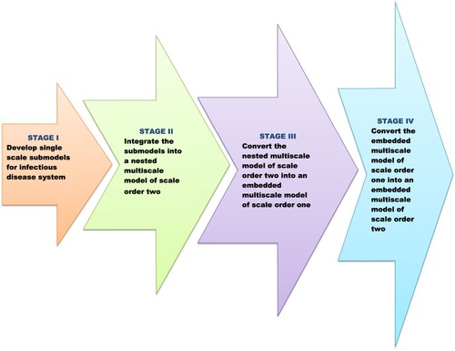 Figure 3. The roadmap for the development of multiscale models of infectious disease systems based on the replication–transmission relativity theory [Citation3].