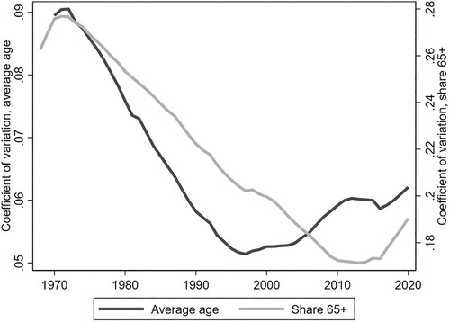 Figure 4. Sigma convergence across Swedish municipalities for the period 1970–2020 using average age and the share 65+.