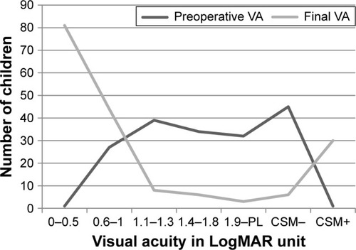 Figure 1 Pre- and postoperative vision compared.