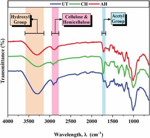 Figure 6. FTIR spectra of acetylated samples.