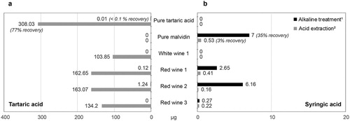 Figure 2. Comparative study of two extraction methods for (a) tartaric acid and (b) syringic acid (detection by GC–MS). Methods are taken from 1Guasch-Jané et al. (Citation2004) and Pecci, Giorgi, Salvini, et al. (Citation2013), 2Garnier and Valamoti (Citation2016). Details of the materials, methods, and results are available in Supplementary information (Tables S1, S2, and S3).