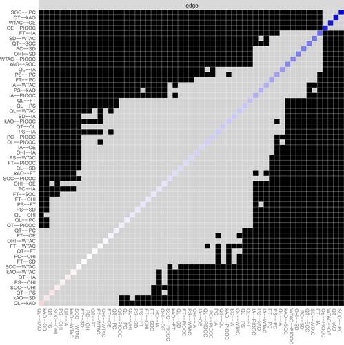 Figure 5 Bootstrapped difference of estimated edge – weights for the estimated network of intergroup contact.