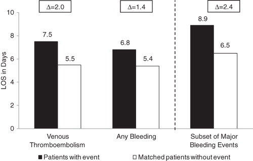 Figure 3.  Incremental length of stay (LOS) associated with venous thromboembolism and bleeding during total hip arthroplasty/total knee arthroplasty inpatient stays.