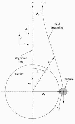 Figure 9. Particle – bubble collision.
