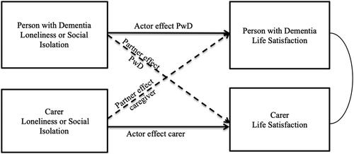 Figure 1. Path diagram of the Actor-Partner Interdependence Model relating to loneliness and social isolation as predictors of life satisfaction for people with dementia and spousal carers.