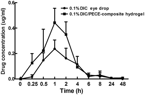Figure 5. DIC aqueous humor concentrations in rabbits after the instillation of the following: (1) 0.1% (w/v) DIC eye drops; (2) 0.1% (w/v) DIC-loaded PECE hydrogels/Data represent mean ± SD (n = 3).