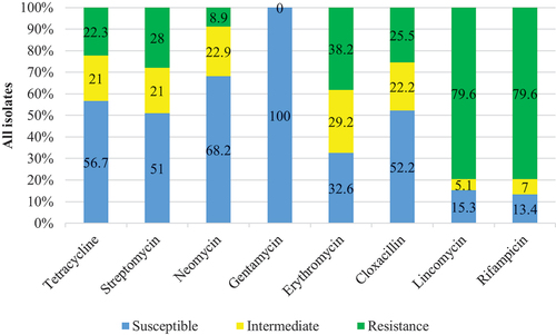 Figure 2. Overall bacterial sensitivity to the tested antibiotics