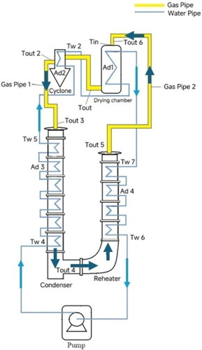 Figure 1. Schematic diagram of multi-section condenser closed-loop drying system, showing the labeling of the measured temperatures.