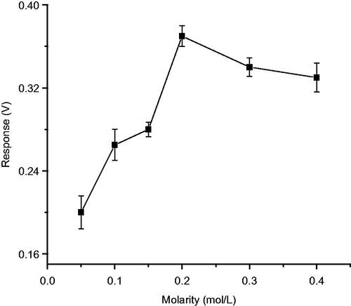 Figure 5. Effect of molarity of buffer on biosensor response.