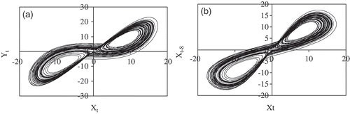 Fig. 1 (a) Two-dimensional evolution (xt vs yt variables); and (b) reconstructed 2D evolution (xt vs xt -8 variables) of Lorentz equations.