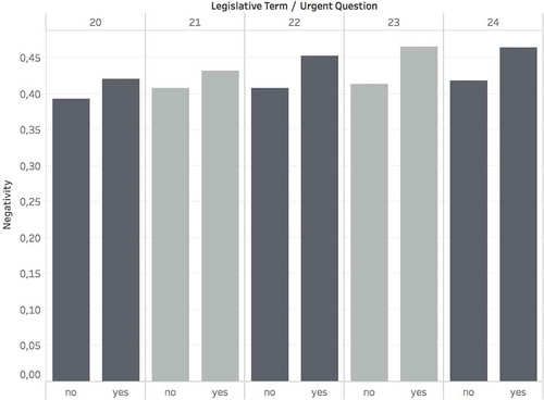 Figure 6. Negativity distinction per legislative term and type of debate: Average scores of Urgent Question Debates and all other types of debates.