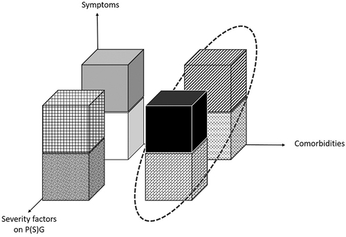 Figure 3 Proposed 3-dimensional model that aims to assess 8 categories of OSA severity, considering Symptoms (excessive daytime sleepiness, ESS <11 or >11), comorbidities (presence/absence of end-stage organ injury or comorbidities) and severity factors on PSG (hypoxic burden below or >53% min/hour). The circle shows the 4 categories of highest severity. In this model, the equal distribution between each severity category has been chosen arbitrarily since the prevalence of each category is currently unknown.