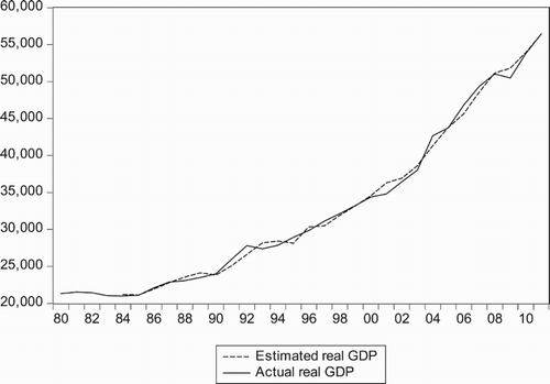 Figure 15. Actual and estimated GDP (Model 1).
