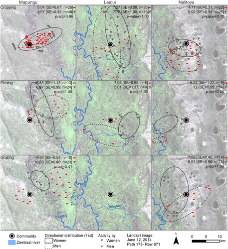 Figure 2. Mean geographic distance (standard error – SE and number of points – n) from the community centre to the areas used by women and men for cropping, fishing, and cattle grazing activities. Ellipses indicate the 1st standard deviation and p-adjusted obtained with post hoc Tukey’s Honest Significant mean difference.