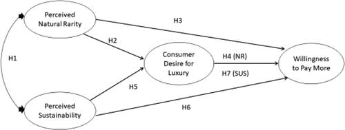 Figure 1. Research model.