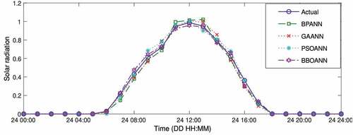 Figure 12. Comparison of neural networks of solar radiation forecasting Oct., 2019.