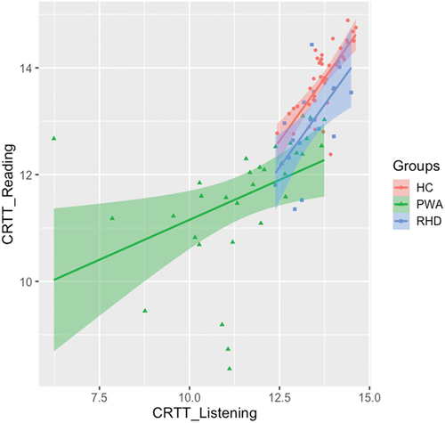 Figure 3. Relationships between CRTT-L-Cantonese and CRTT-R-WF-Cantonese scores for the HC, PWA and RHD groups.