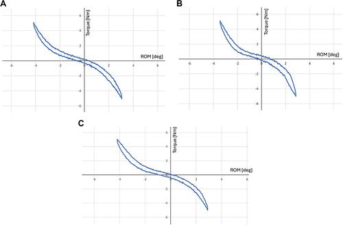 Figure 3 Torque–ROM curves, (A) Torque–ROM curve for model A, (B) Torque–ROM curve for model B, (C) Torque–ROM curve for model C.