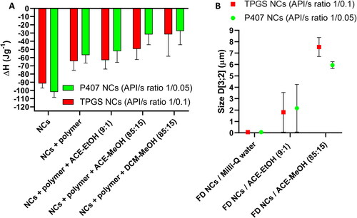 Figure 3. Interaction of the FD TPGS (API/s ratio 1/0.1) and P407 (API/s ratio 1/0.05) GLPG0555 NCs, in red and green, respectively, with the SP feed solution. (A) Normalized enthalpies of fusion (ΔH) of the NCs were analyzed by DSC. Polymer reference used was PLGA 753H (concentration 7.5% w/v) and TDL for NCs was 25% w/w. Results are the mean ± s.d. (n = 3). (B) PSD was analyzed by laser diffraction after resuspension of the FD NCs formulations in two different ACE mixtures. Resuspension of NCs in Milli-Q water was used as a reference control. For PSD only D[3;2] (µm) values are shown. Results are the mean ± s.e.m. (n = 3).