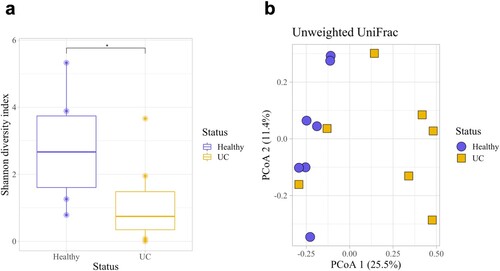 Figure 3. Microbial diversity and composition in the urine of dogs with and without UC. (a) Healthy dogs had a significantly higher microbial diversity compared to dogs with UC as measured by the Shannon diversity index (Kruskal-Wallis, p = 0.048). (b) Microbial composition between healthy dogs and dogs with UC also differed significantly (Unweighted UniFrac, PERMANOVA, p = 0.011). Error bars denote standard error. Statistical significance is represented by stars: * < 0.05, ** < 0.001, *** < 0.0001.
