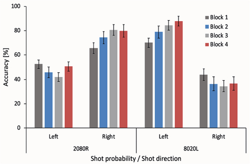 Figure 6. Response accuracy for the left and right shot directions when learning with 2080 R and 8020 L shot probabilities during acquisition blocks 1–4. Error bars represent standard error.