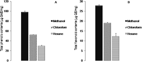 Figure 1. Polyphenolic compounds in different solvent extracts of A. rutifolia leaves. (A) Total phenolic compounds expressed as microgram gallic acid equivalent per milligram of plant extract. (B) Total flavonoid compounds expressed as microgram quercetin equivalent per milligram of plant extract.