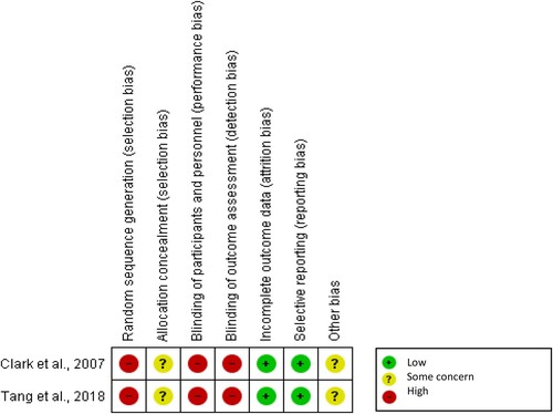 Figure 2. Risk of bias assessment for RCTs.