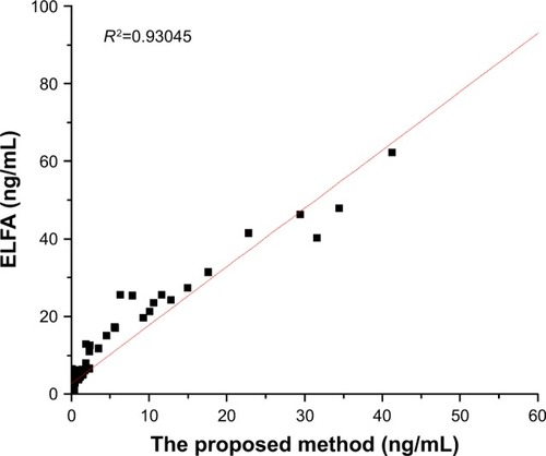 Figure 7 Graphical comparisons of the determinations of PCT concentration in serum samples between the novel method and commercial ELFA kits.Abbreviations: ELFA, enzyme-linked fluorescent assay; PCT, procalcitonin.