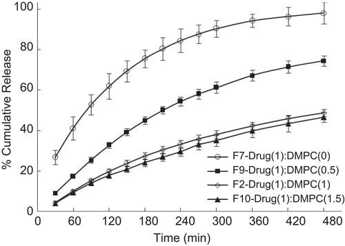 Figure 8.  Effect of phospholipid concentration on the in-vitro release profile of drug. Each data point represents mean ± standard deviation (n = 3).