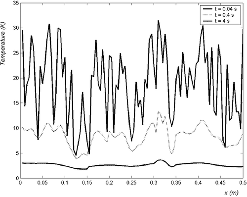 Figure 7. Temperature field for an heterogeneous medium with spatial random heating.