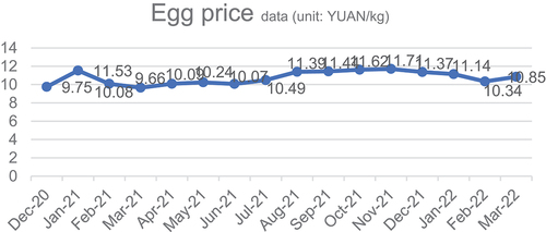 Figure 3. Egg price data.