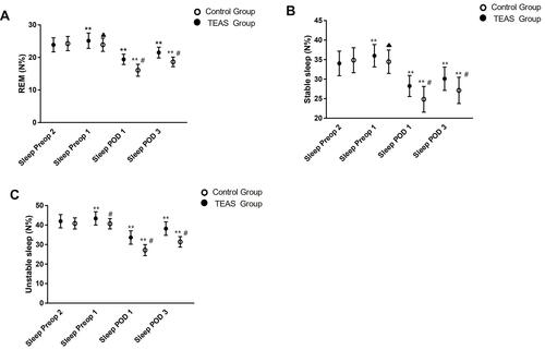 Figure 5 Comparison of the distribution of different sleep stages between the TEAS group and the control group. (A) REM (B) Stable sleep (C) Unstable sleep. REM: Rapid eye movement; Sleep-preop 2: the second night before surgery; Sleep-preop 1: the first night before surgery; Sleep POD 1: the first night after surgery; Sleep POD 3: the third night after surgery. In the same group, **vs the previous time point: P < 0.001. At the same point, ▲vs the TEAS Group: P < 0.05. #vs the TEAS Group: P < 0.001. The bar in the figure means standard deviation.