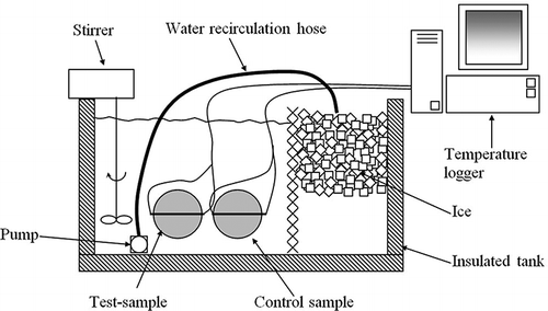 Figure 3 Experimental apparatus for the transient comparative method used to measure thermal conductivity in this work (for a full description refer to Carson et al.[Citation11]).